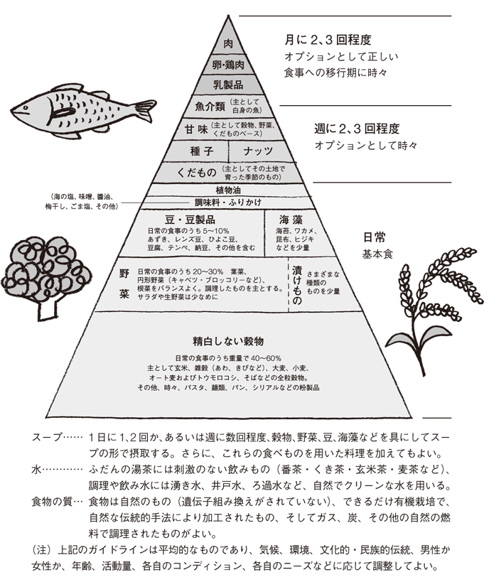 久司マクロビオティック食事法のガイドライン